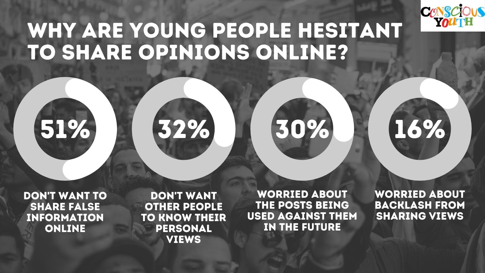Over 70% of young people feel more confident than ever sharing their ...